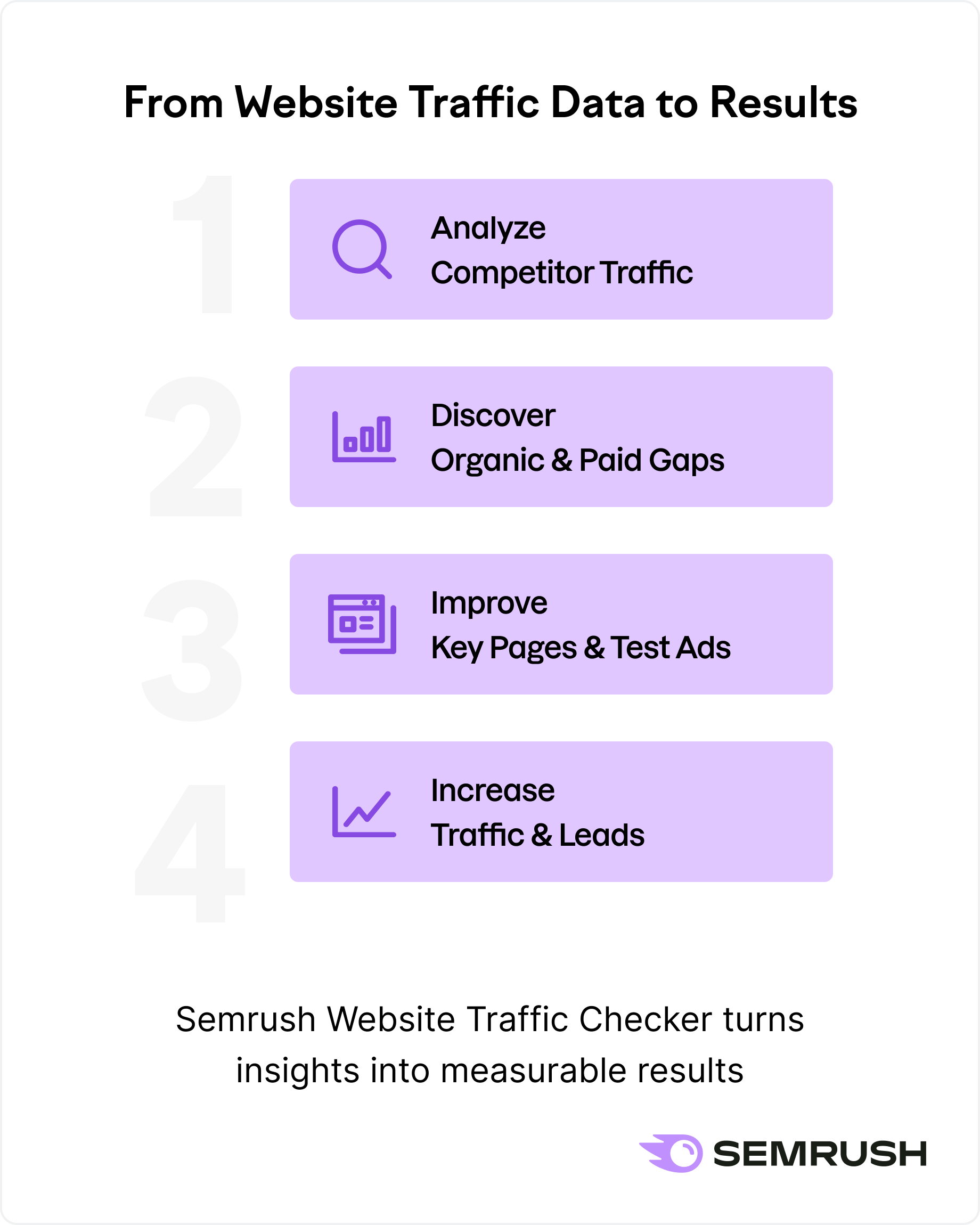 Four-step diagram: Analyze Competitor Traffic, Discover Organic and Paid Gaps, Improve Key Pages and Test Ads, Increase Traffic and Leads