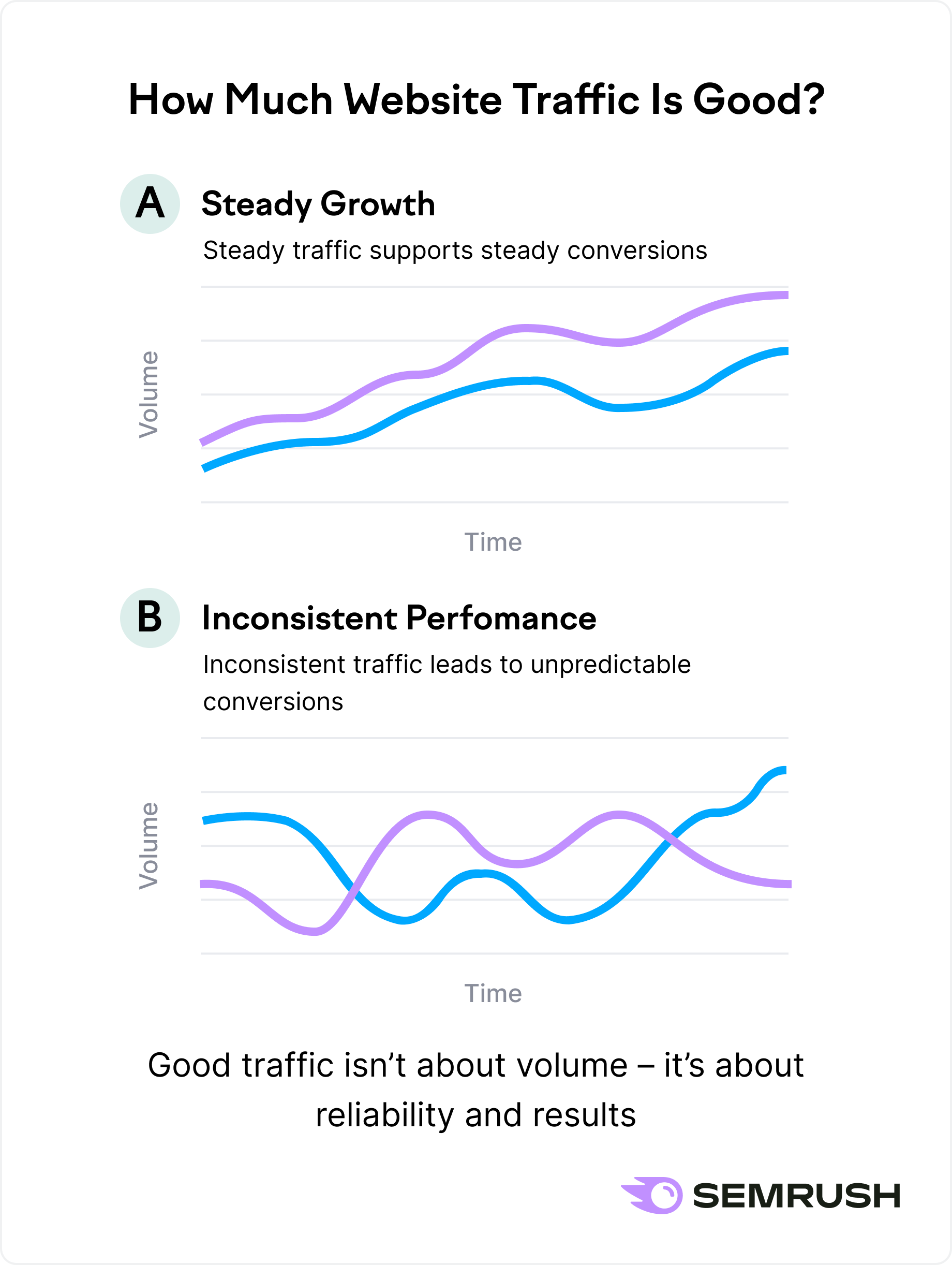 Chart comparing steady traffic growth versus inconsistent performance over time