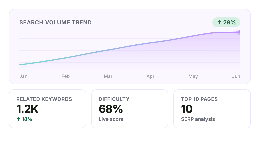Mock of the Keyword Overview interface — a search-volume trend chart over six months with a 28% growth badge, alongside three stat cards for related keywords, difficulty, and top 10 SERP pages.