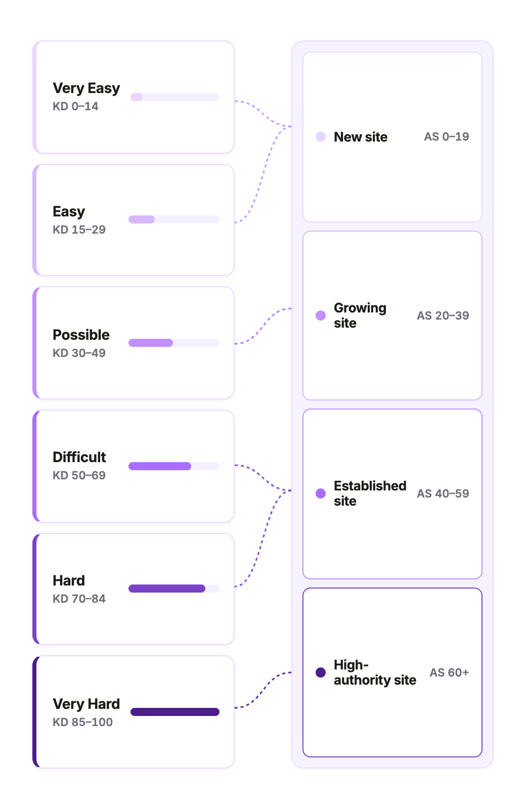 Side-by-side ladders matching each Keyword Difficulty tier from Very Easy to Very Hard with the Authority Score band a site needs to compete in that tier.