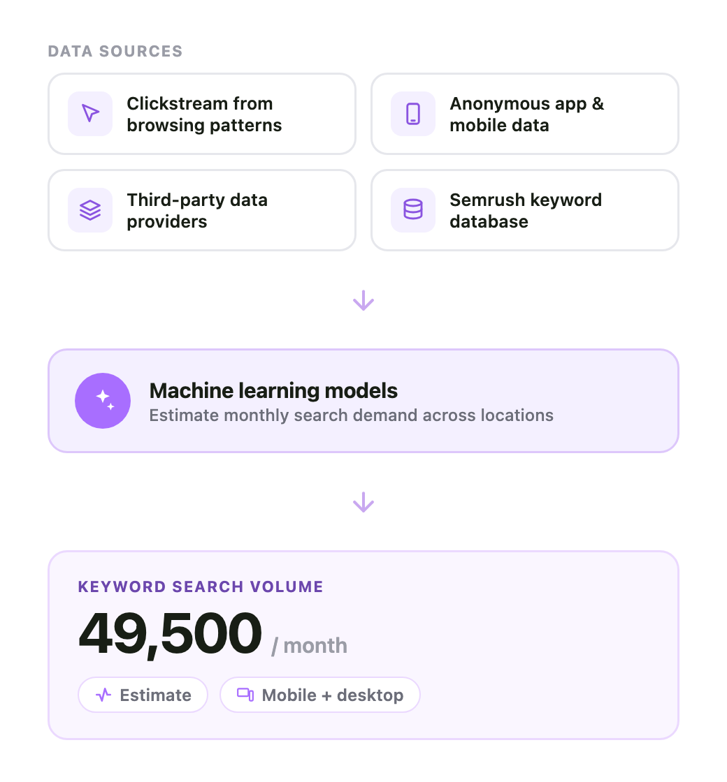 Diagram showing how clickstream data, search engine data, and machine learning combine into a keyword search volume estimate