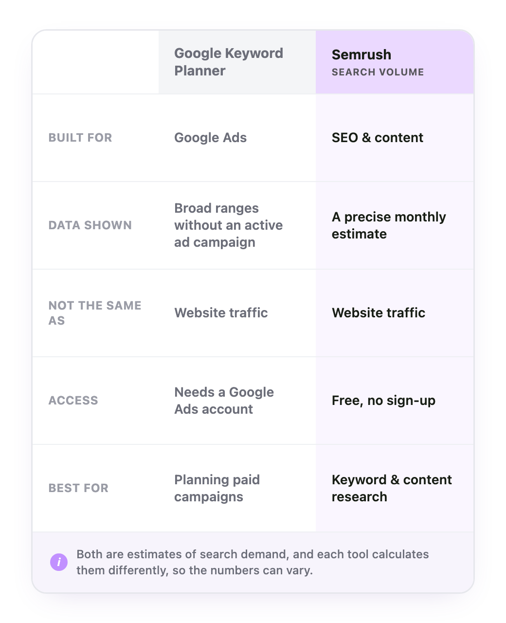Comparison of Semrush exact monthly search volume against Google Keyword Planner broad ranges