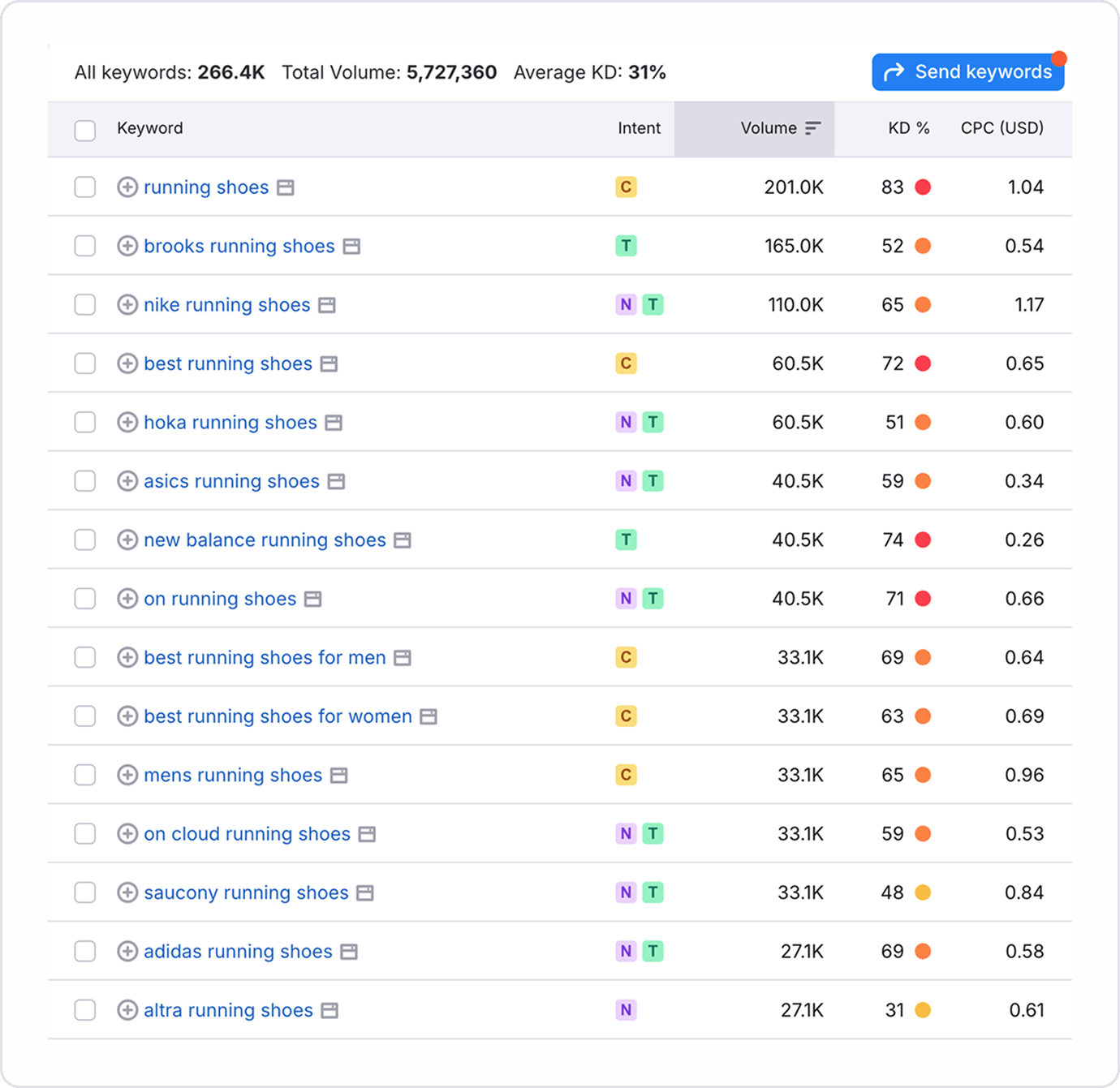 Semrush keyword research results showing search volume, keyword difficulty, CPC, and intent metrics