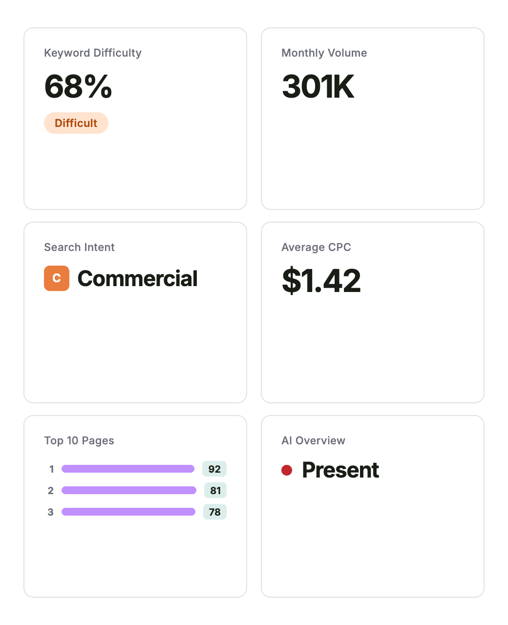 Six small cards previewing the data the Keyword Checker returns: Keyword Difficulty, Monthly Volume, Search Intent, Average CPC, Top 10 Pages, and AI Overview.