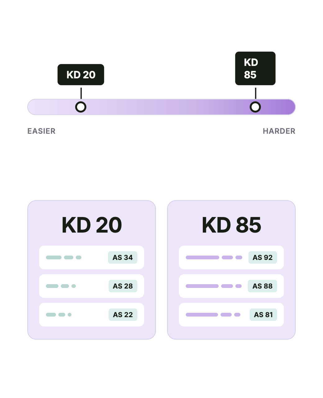 Diagram showing the Keyword Difficulty 0–100 spectrum with two example scores: KD 20 (easier, weaker competitors with lower authority) and KD 85 (harder, dominated by high-authority sites).
