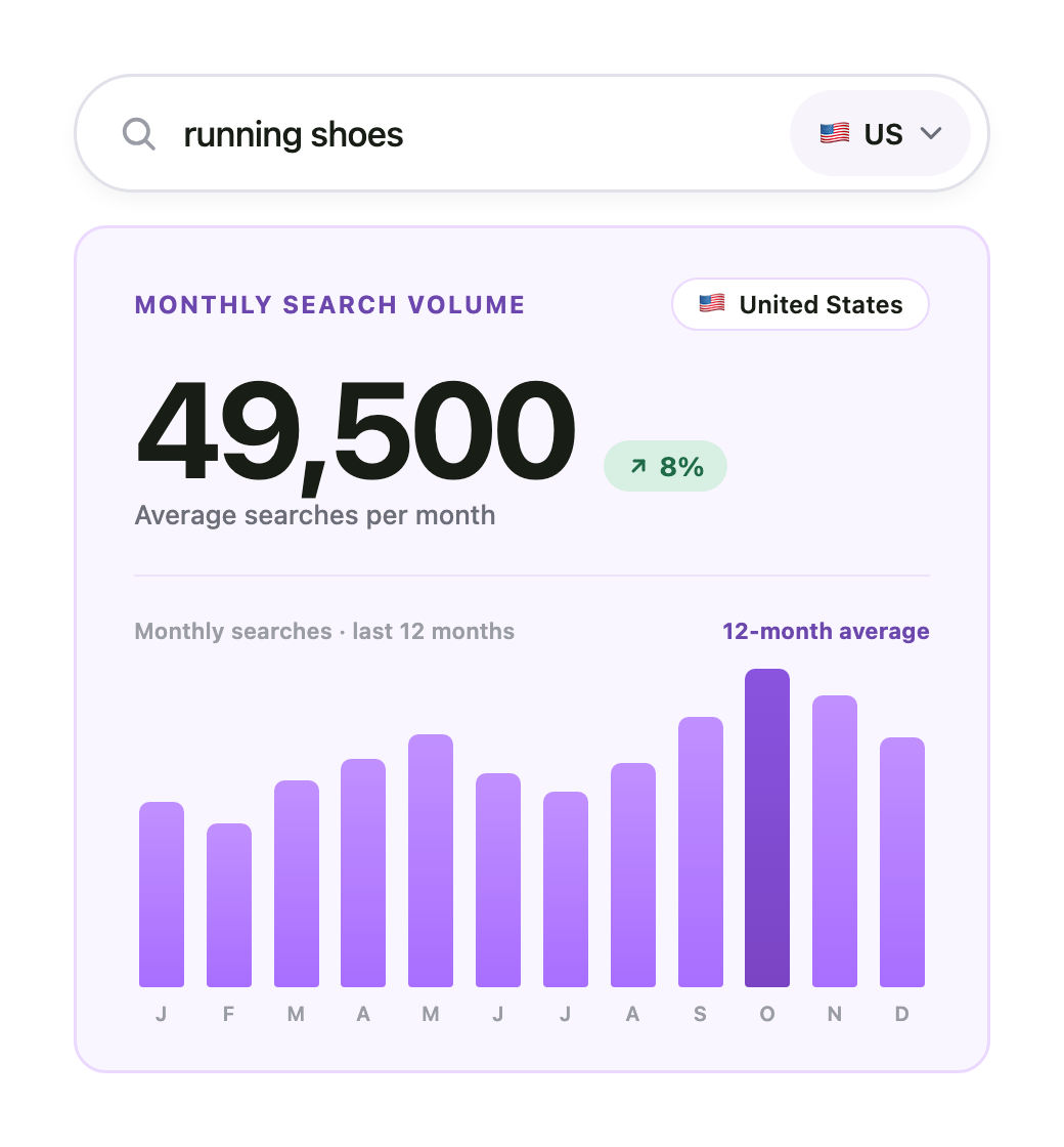 A search for the keyword running shoes in the United States returning a monthly search volume of 49,500