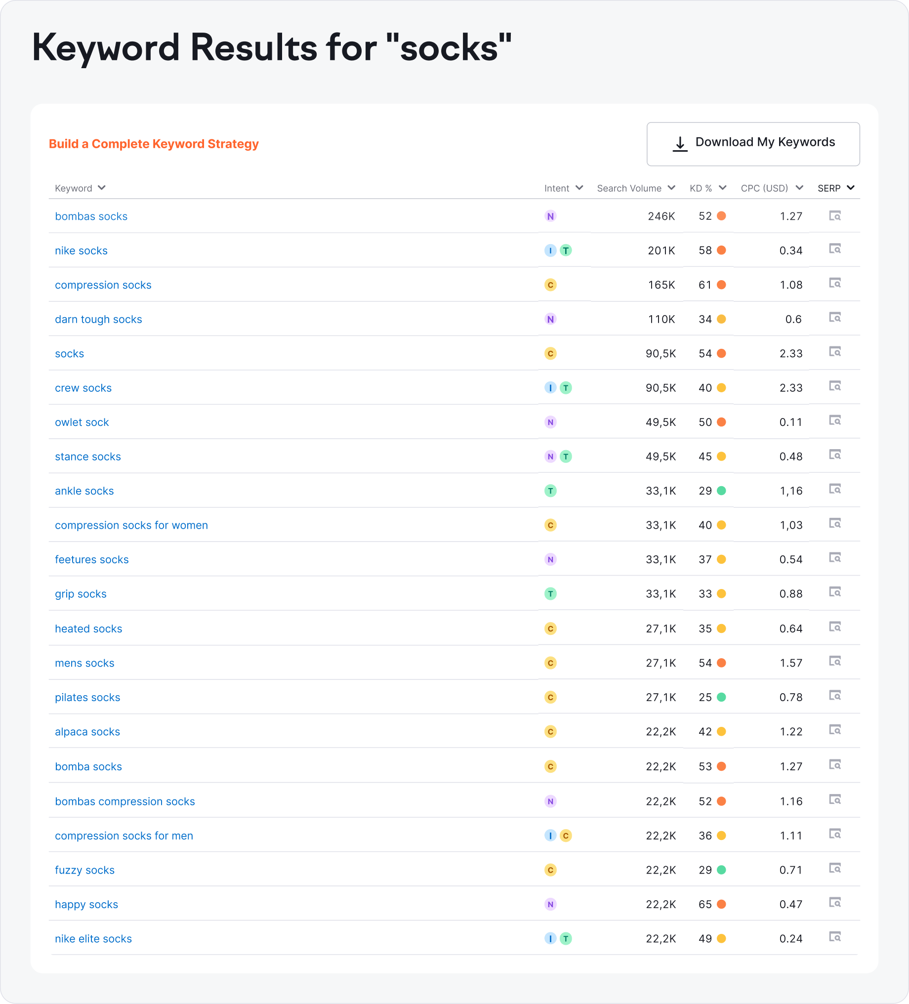 Semrush Keyword Magic Tool dashboard showing keyword suggestions and metrics