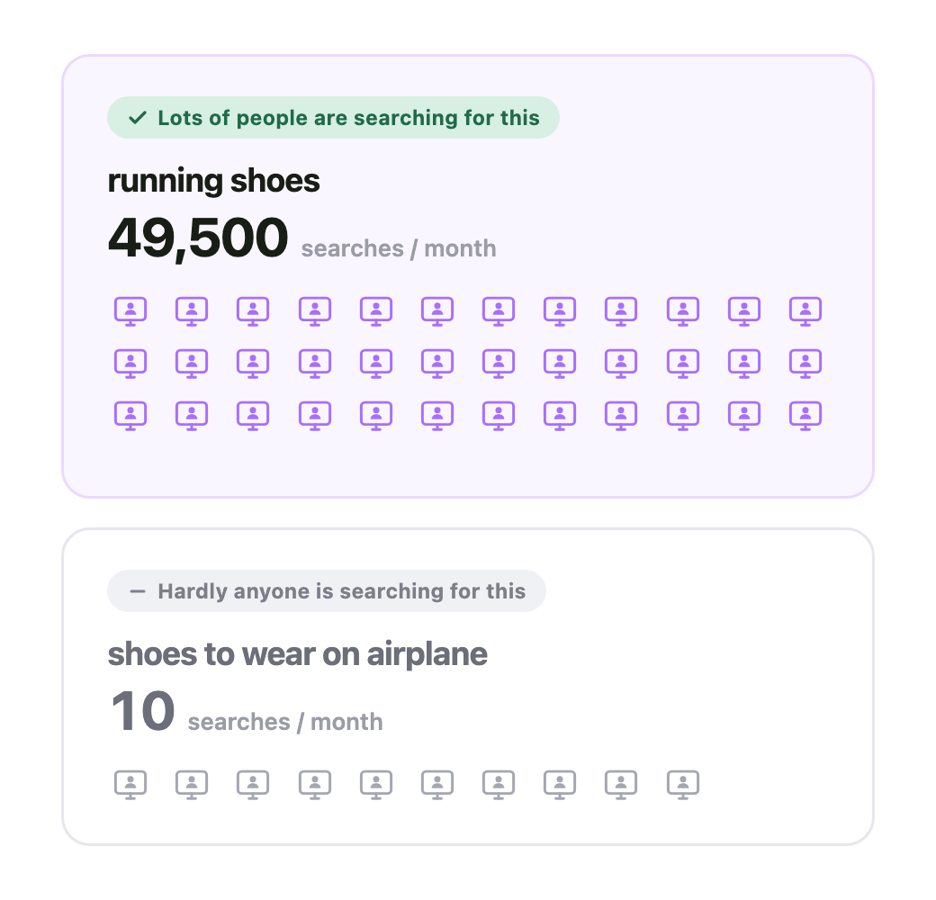 Two keyword cards: running shoes with 49,500 monthly searches shown as a large group of people at computers, versus shoes to wear on airplane with only 10 monthly searches shown as a few people