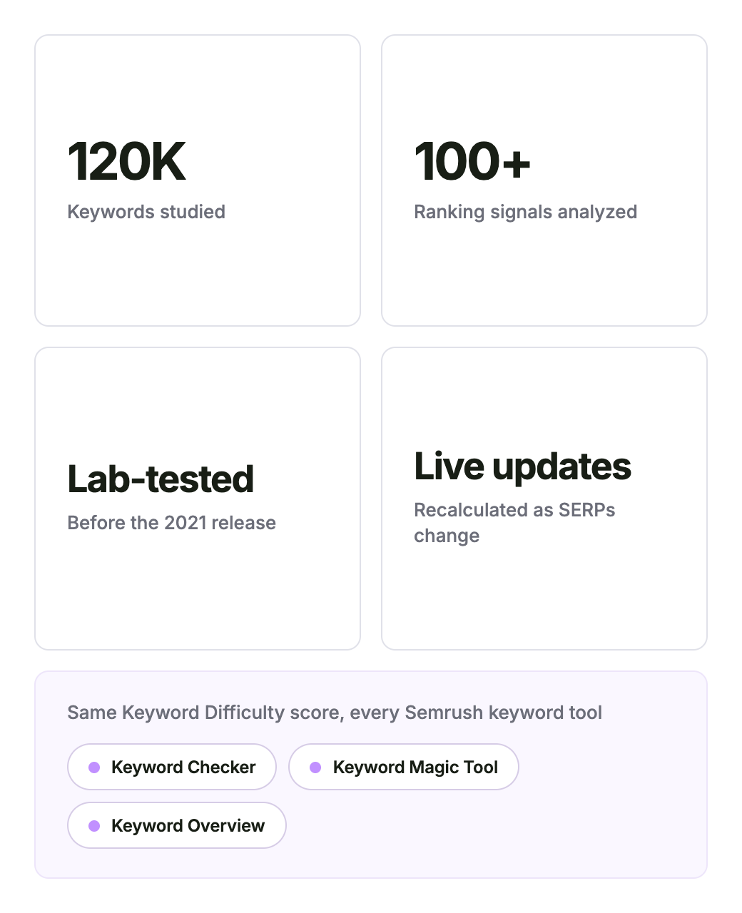 Four trust signals — 120K keywords studied, 100+ ranking signals, lab-tested, live updates — and a chip list showing the same Keyword Difficulty score is used in Keyword Checker, Keyword Magic Tool, and Keyword Overview.