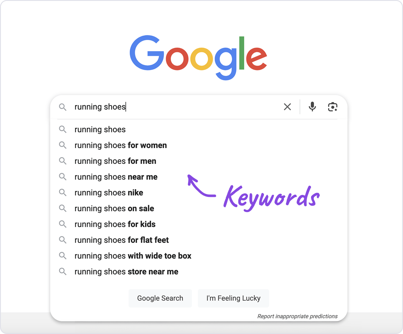 Diagram showing how keyword research connects users to your website through search engines