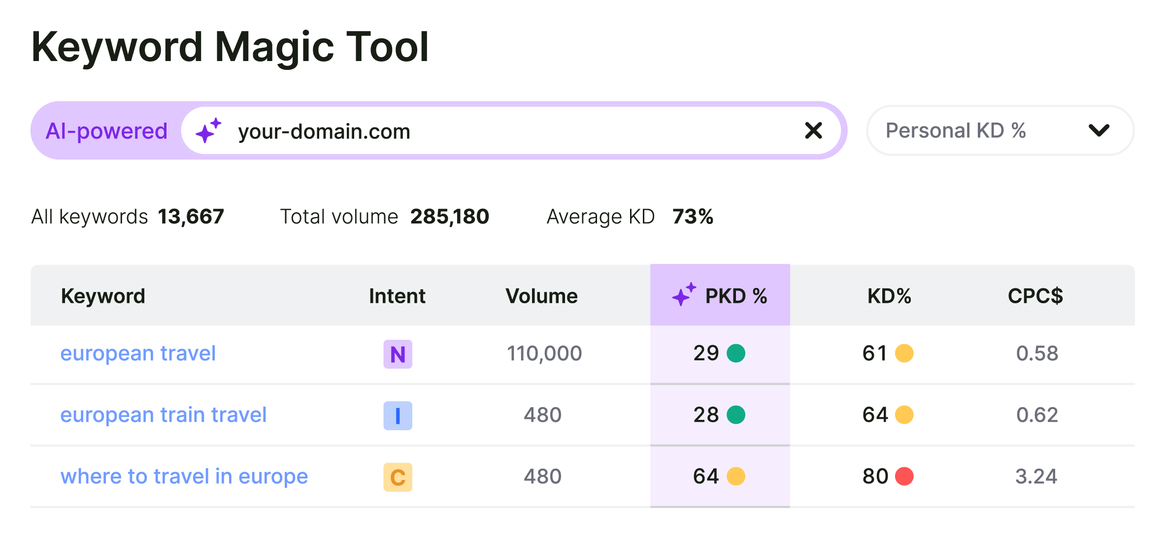 Semrush Keyword Magic Tool interface showing keyword research results