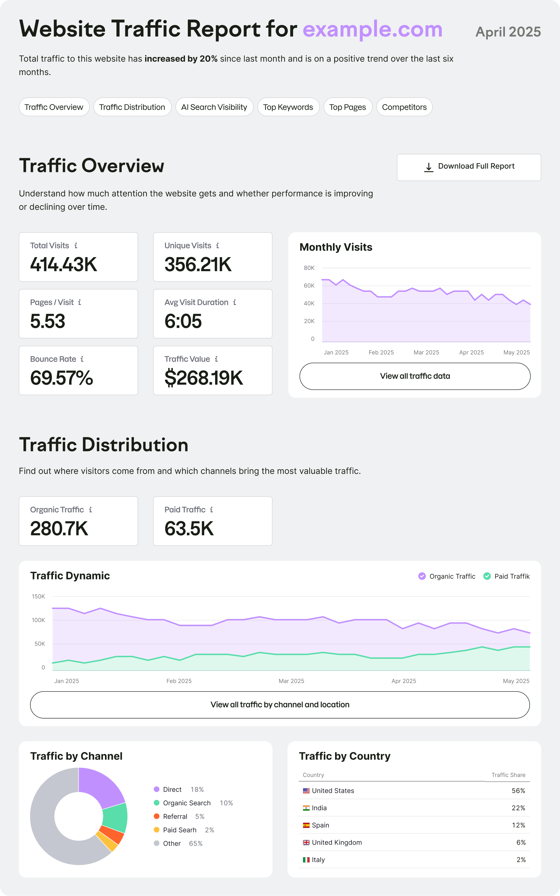 Example of a Website Traffic Report showing traffic overview, distribution by channel and country, and key metrics for example.com
